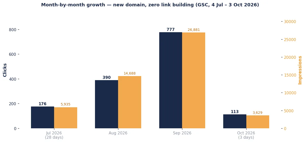 Bar chart showing month-by-month organic clicks and impressions growth for a new Karachi construction website, July to October 2026